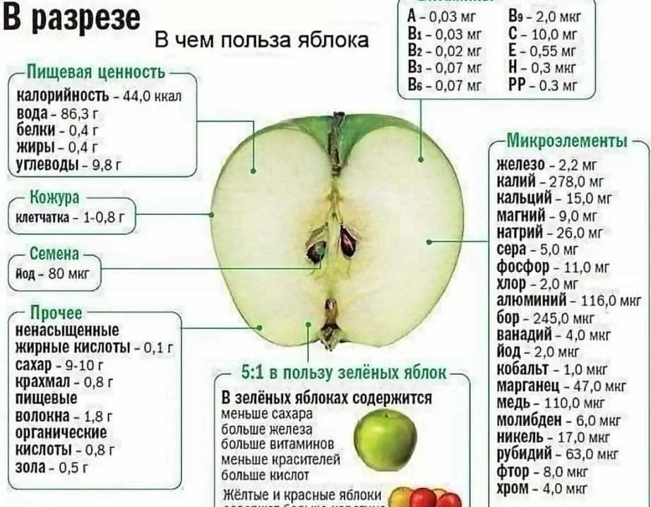Не употреблять яблоки на голодный желудок
